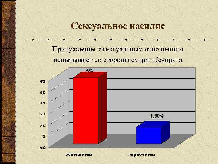 Сексуальное насилие Принуждение к сексуальным отношениям испытывают со стороны супруги/супруга 