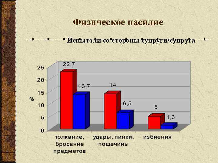 Физическое насилие Испытали со стороны супруги/супруга 