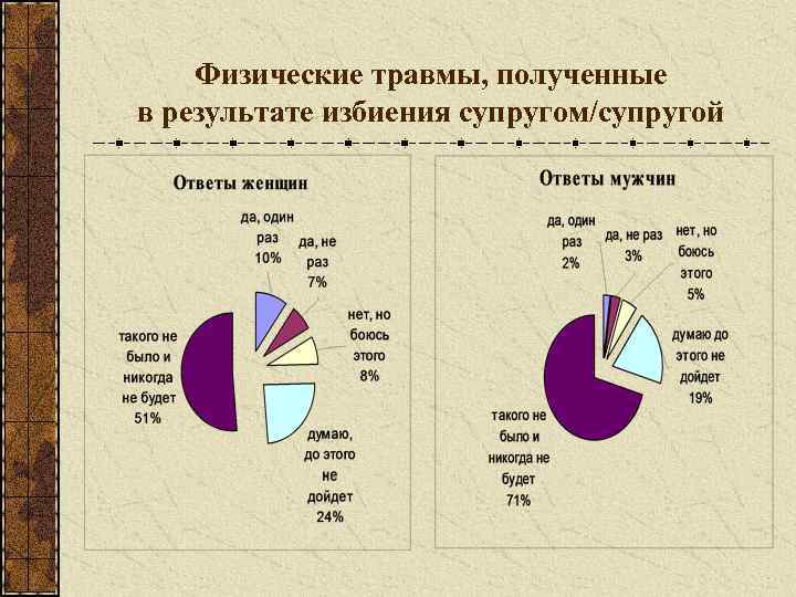 Физические травмы, полученные в результате избиения супругом/супругой 