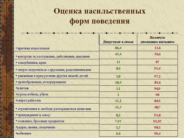 Оценка насильственных форм поведения Допустимо в семье Является домашним насилием 86, 4 13, 6