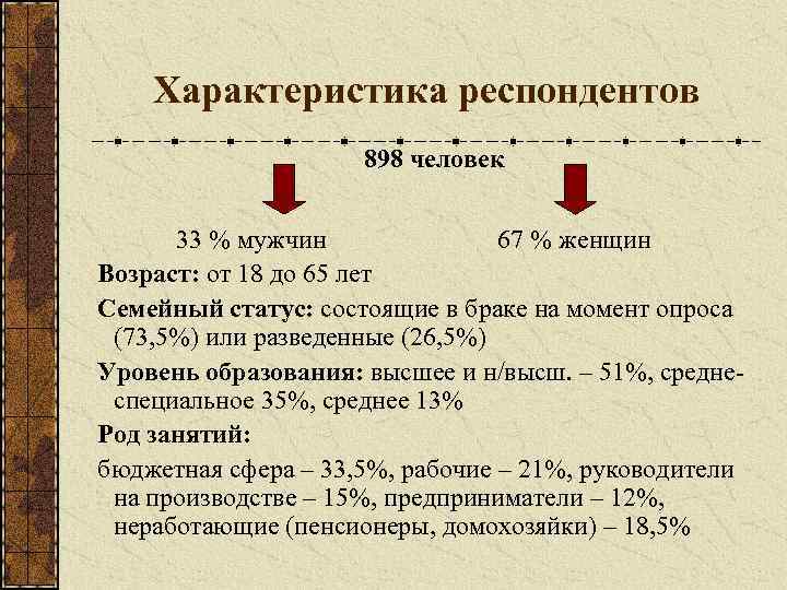 Характеристика респондентов 898 человек 33 % мужчин 67 % женщин Возраст: от 18 до