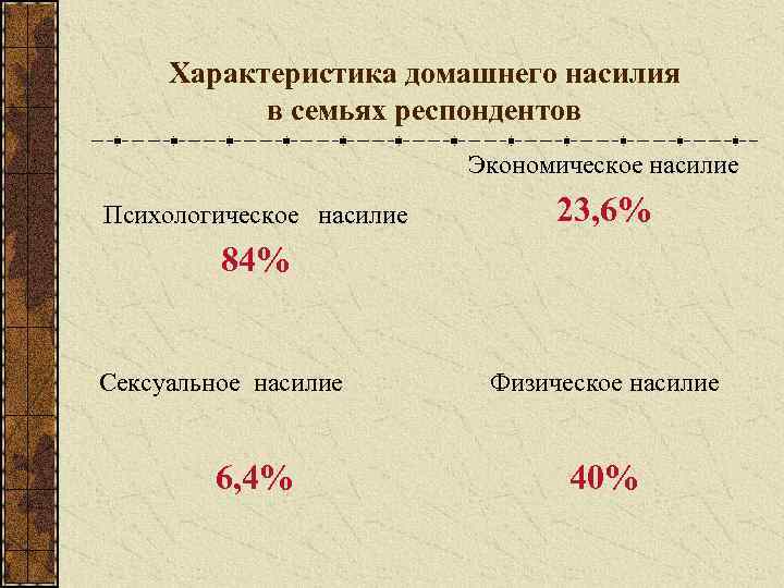 Характеристика домашнего насилия в семьях респондентов Экономическое насилие Психологическое насилие 23, 6% 84% Сексуальное