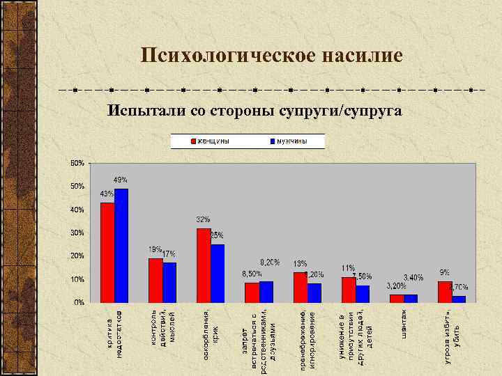 Психологическое насилие Испытали со стороны супруги/супруга 