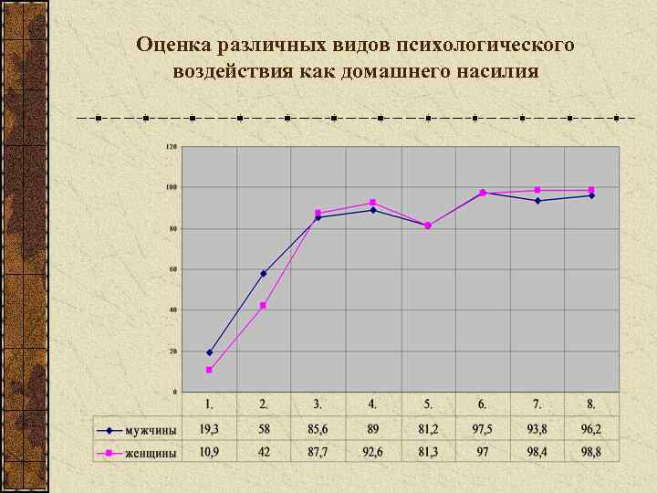 Оценка различных видов психологического воздействия как домашнего насилия 