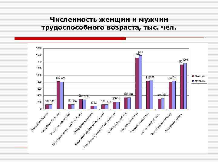 Численность женщин и мужчин трудоспособного возраста, тыс. чел. 