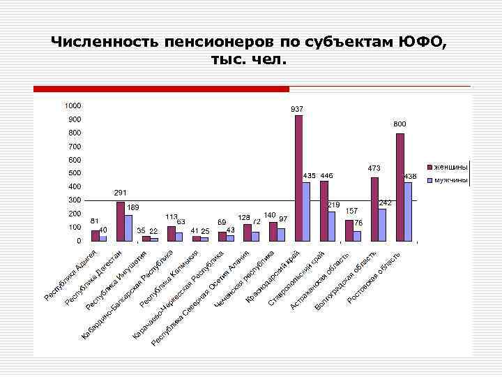 Численность пенсионеров по субъектам ЮФО, тыс. чел. 