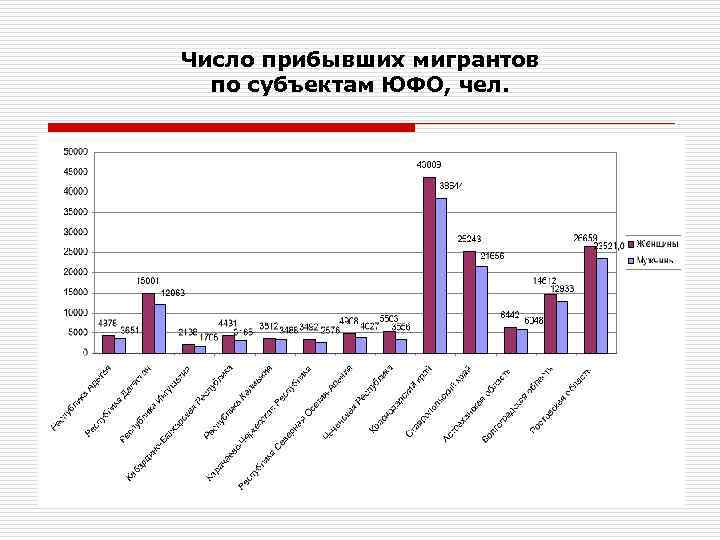 Число прибывших мигрантов по субъектам ЮФО, чел. 