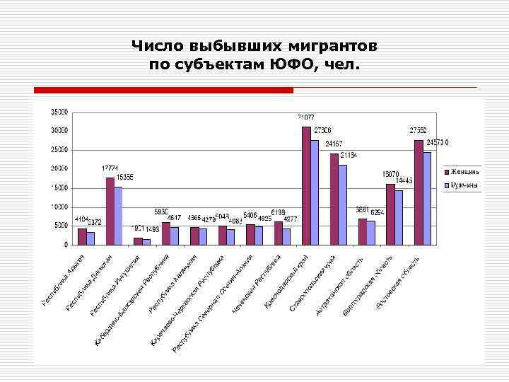 Число выбывших мигрантов по субъектам ЮФО, чел. 