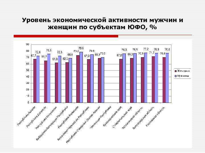 Уровень экономической активности мужчин и женщин по субъектам ЮФО, % 