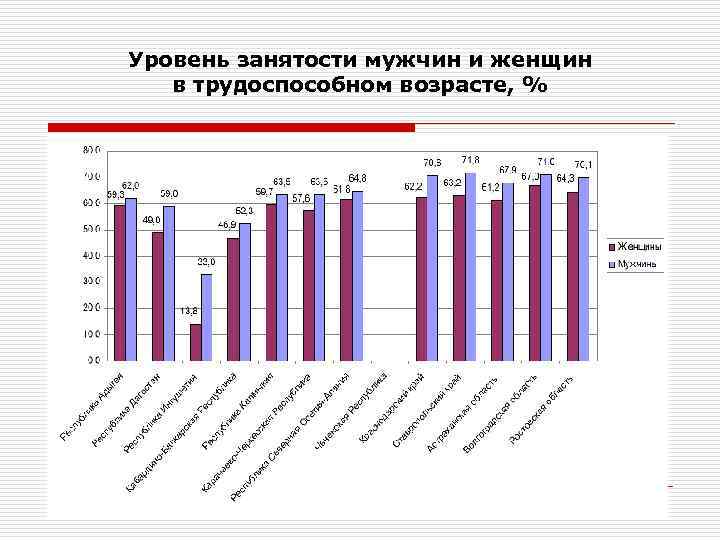 Занятость женщин