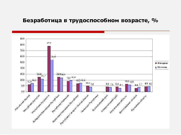 Безработица в трудоспособном возрасте, % 