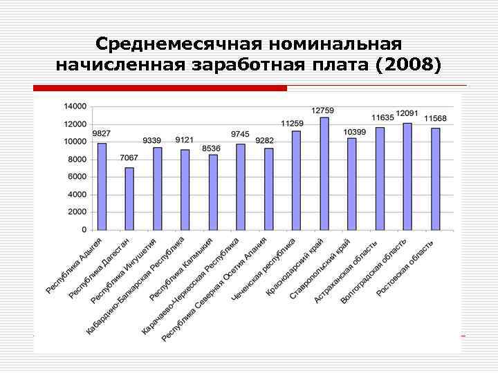 Среднемесячная номинальная начисленная заработная плата (2008) 