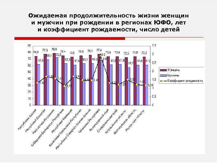 Ожидаемая продолжительность жизни женщин и мужчин при рождении в регионах ЮФО, лет и коэффициент