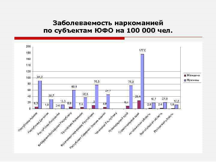 Заболеваемость наркоманией по субъектам ЮФО на 100 000 чел. 