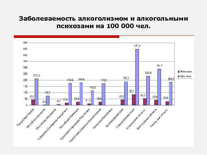 Заболеваемость алкоголизмом и алкогольными психозами на 100 000 чел. 