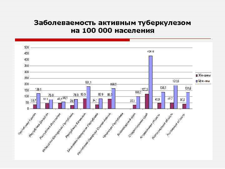 Заболеваемость активным туберкулезом на 100 000 населения 