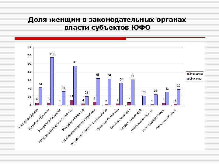 Доля женщин в законодательных органах власти субъектов ЮФО 