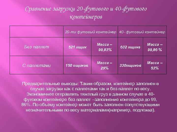 Сравнение загрузки 20 -футового и 40 -футового контейнеров 20 -ти футовый контейнер 40 -