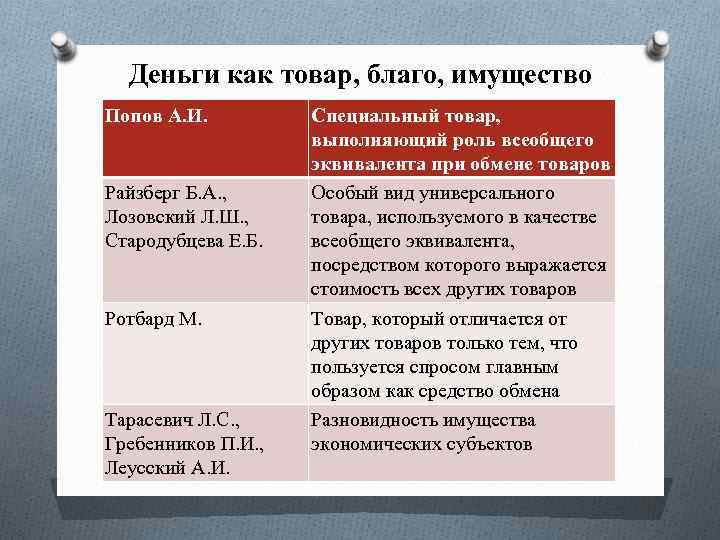 Деньги как товар, благо, имущество Попов А. И. Райзберг Б. А. , Лозовский Л.