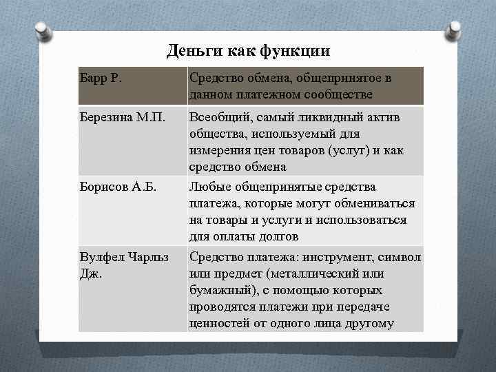 Деньги как функции Барр Р. Средство обмена, общепринятое в данном платежном сообществе Березина М.