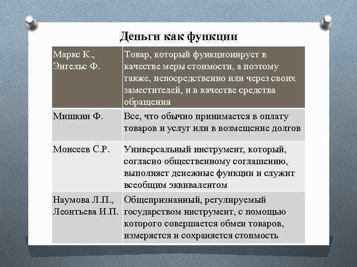 Деньги как функции Маркс К. , Энгельс Ф. Мишкин Ф. Моисеев С. Р. Товар,