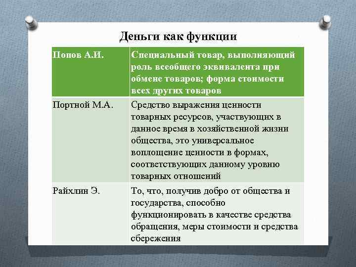 Деньги как функции Попов А. И. Портной М. А. Райхлин Э. Специальный товар, выполняющий