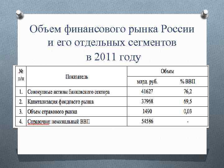 Объем финансового рынка России и его отдельных сегментов в 2011 году 