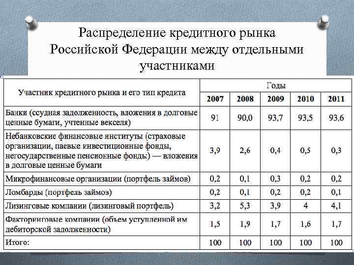 Распределение кредитного рынка Российской Федерации между отдельными участниками 