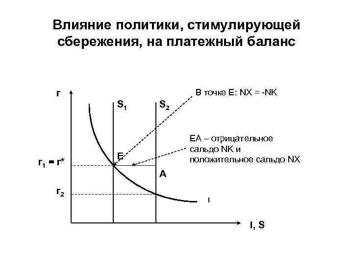 Влияние политики, стимулирующей сбережения, на платежный баланс В точке Е: NX = NK r