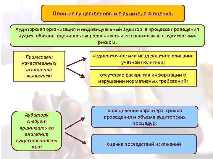 Понятие существенности в аудите, его оценка. Аудиторская организация и индивидуальный аудитор в процессе проведения