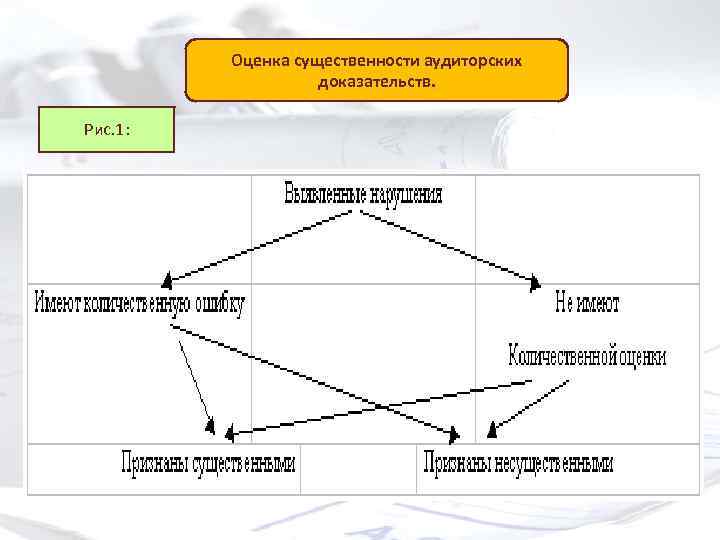 Оценка существенности аудиторских доказательств. Рис. 1: 
