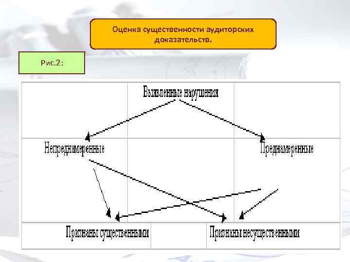 Оценка существенности аудиторских доказательств. Рис. 2: 