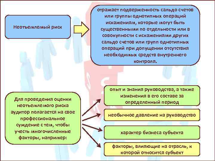 Неотъемлемый риск Для проведения оценки неотъемлемого риска аудитор полагается на свое профессиональное суждение с