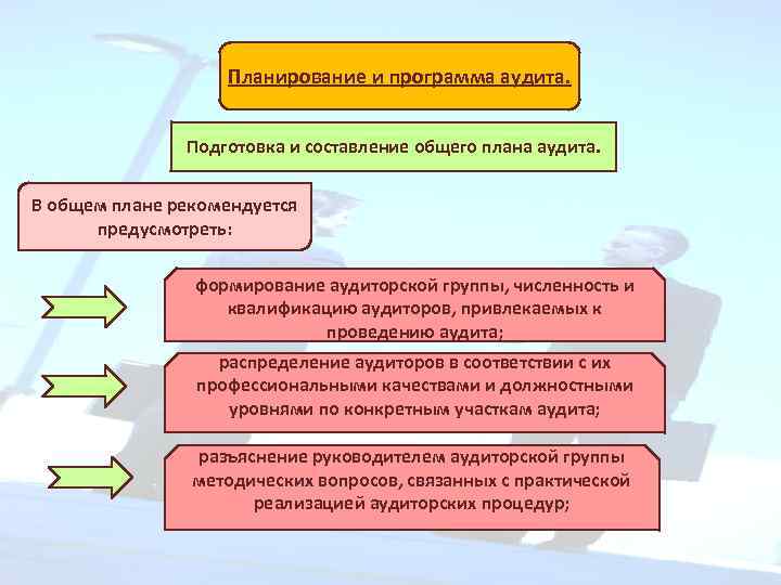 Подготовка и составление общего плана и программы аудита