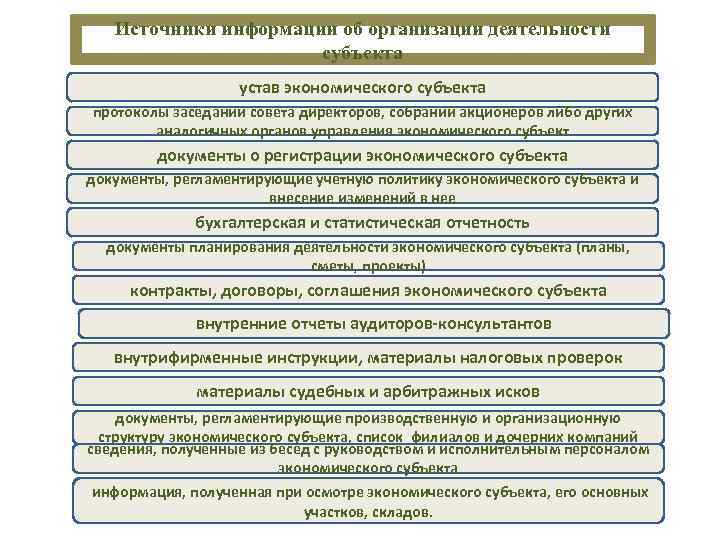 Источники информации об организации деятельности субъекта устав экономического субъекта протоколы заседаний совета директоров, собраний