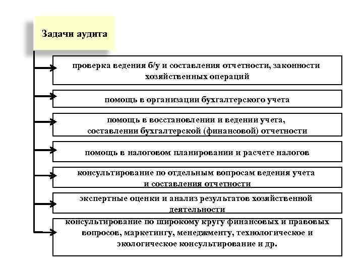 Организация аудиторских проверок бухгалтерской отчетности. Схема проведения аудита финансовой отчетности. Задачи аудита бухгалтерской отчетности. Задачи аудита финансовых результатов. Аудита финансовых результатов схема проверки.