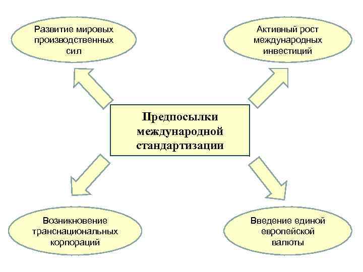 Развитие мировых производственных сил Активный рост международных инвестиций Предпосылки международной стандартизации Возникновение транснациональных корпораций