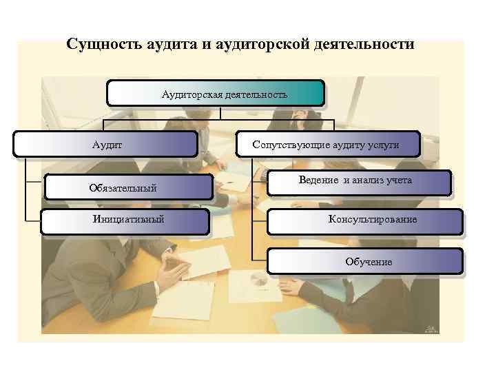 Сущность аудита и аудиторской деятельности Аудиторская деятельность Аудит Обязательный Инициативный Сопутствующие аудиту услуги Ведение