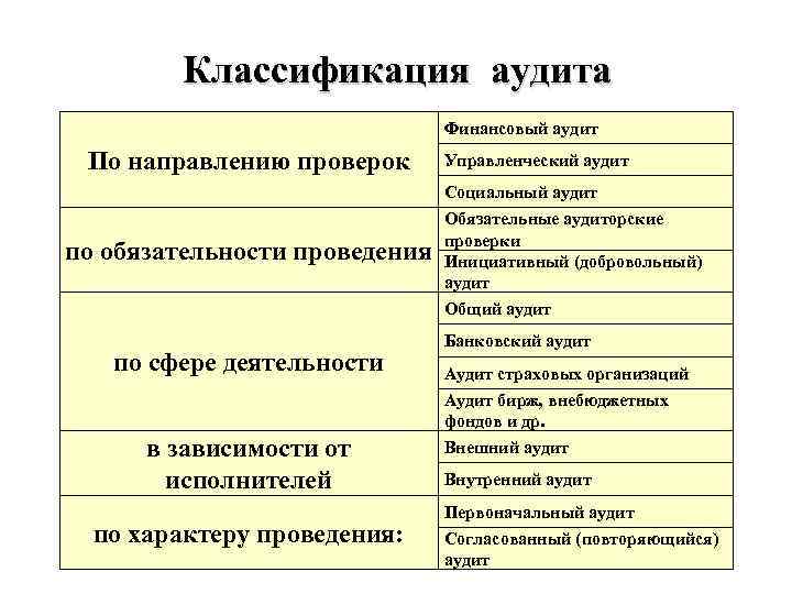 Классификация аудита Финансовый аудит По направлению проверок Управленческий аудит Социальный аудит по обязательности проведения