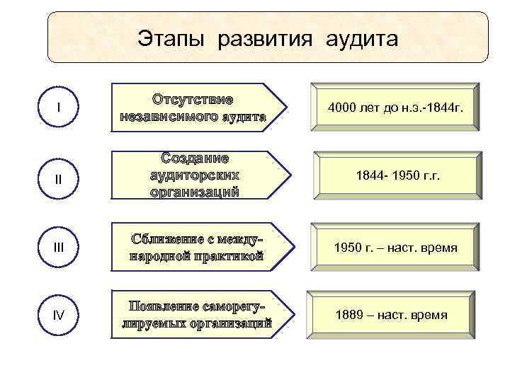 Этапы развития аудита I Отсутствие независимого аудита 4000 лет до н. э. -1844 г.