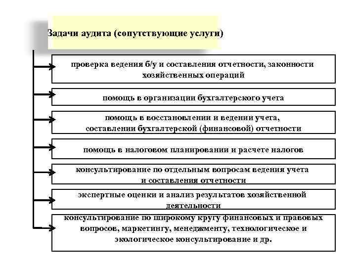 Услуги сопутствующие аудиту схема