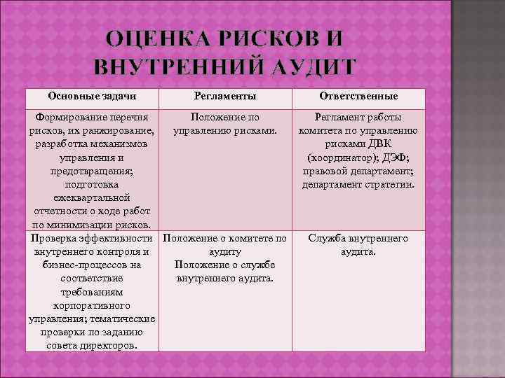 ОЦЕНКА РИСКОВ И ВНУТРЕННИЙ АУДИТ Основные задачи Регламенты Формирование перечня Положение по рисков, их