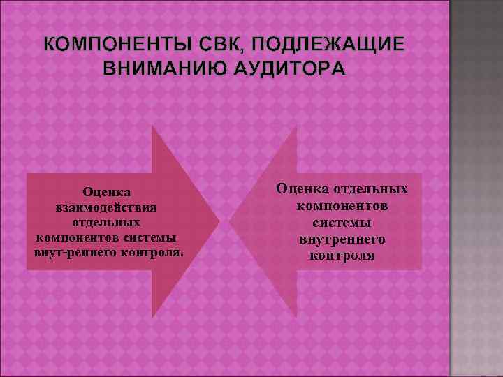 КОМПОНЕНТЫ СВК, ПОДЛЕЖАЩИЕ ВНИМАНИЮ АУДИТОРА Оценка взаимодействия отдельных компонентов системы внут реннего контроля. Оценка