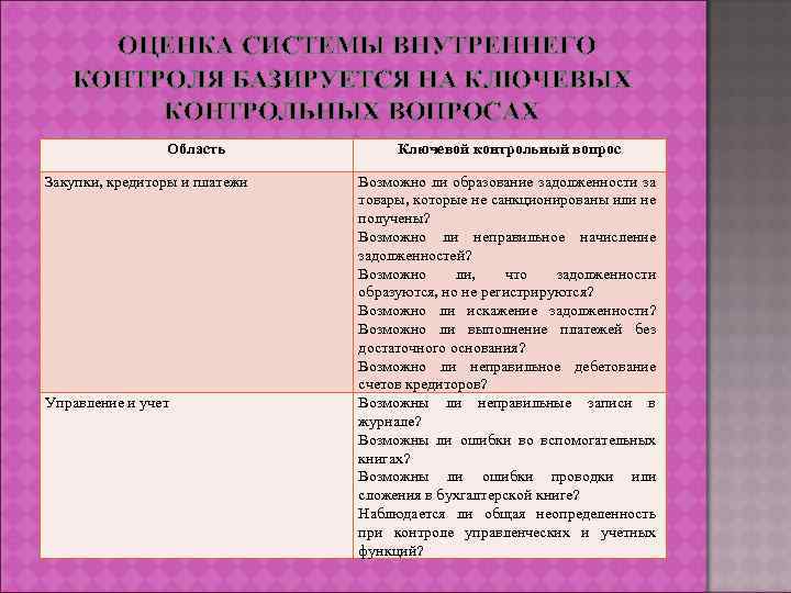 ОЦЕНКА СИСТЕМЫ ВНУТРЕННЕГО КОНТРОЛЯ БАЗИРУЕТСЯ НА КЛЮЧЕВЫХ КОНТРОЛЬНЫХ ВОПРОСАХ Область Закупки, кредиторы и платежи