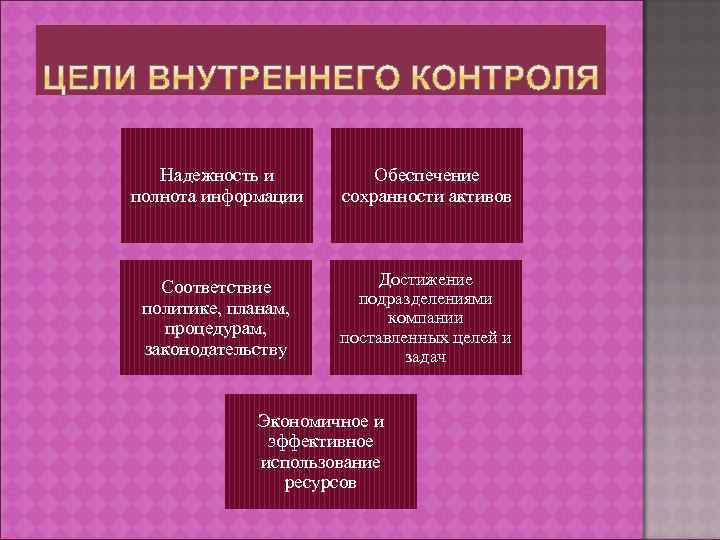 Надежность и полнота информации Обеспечение сохранности активов Соответствие политике, планам, процедурам, законодательству Достижение подразделениями