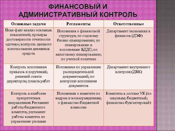 ФИНАНСОВЫЙ И АДМИНИСТРАТИВНЫЙ КОНТРОЛЬ Основные задачи Регламенты План факт анализ основных Положения о финансовой