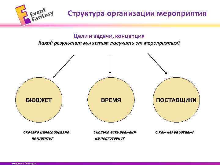 Структура организации мероприятия Цели и задачи, концепция Какой результат мы хотим получить от мероприятия?