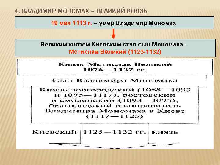 4. ВЛАДИМИР МОНОМАХ – ВЕЛИКИЙ КНЯЗЬ 19 мая 1113 г. – умер Владимир Мономах