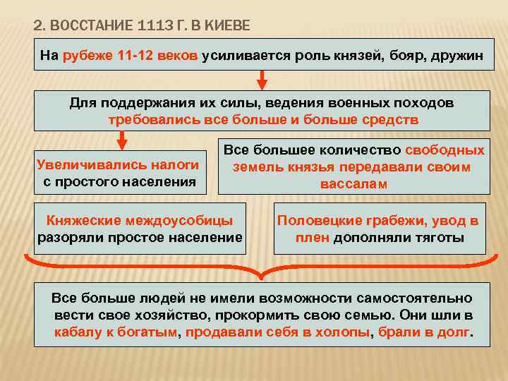 2. ВОССТАНИЕ 1113 Г. В КИЕВЕ На рубеже 11 -12 веков усиливается роль князей,