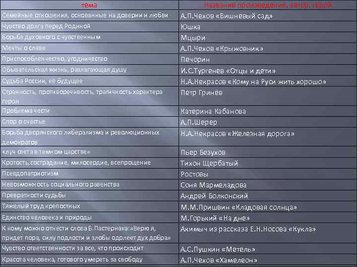 тема Семейные отношения, основанные на доверии и любви Чувство долга перед Родиной Борьба духовного